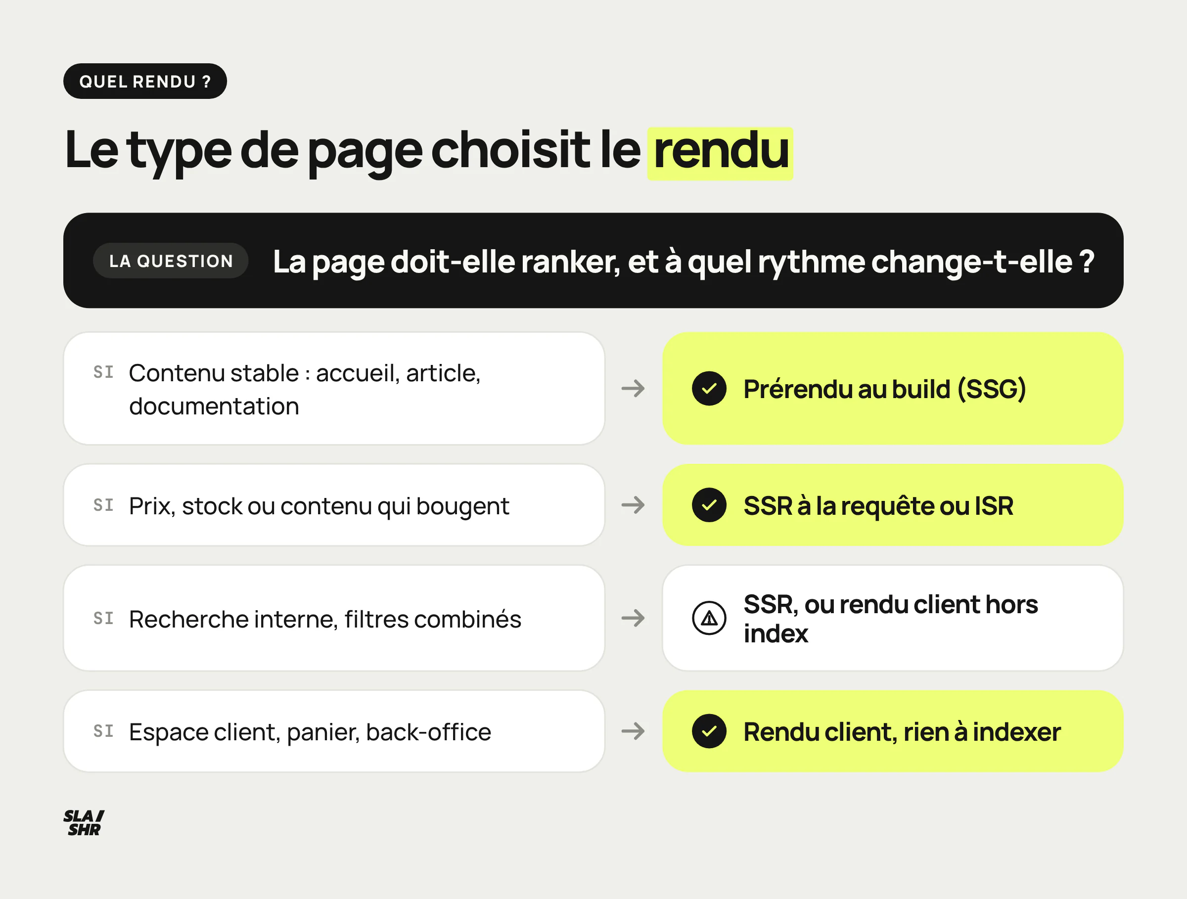 Arbre de décision du rendu selon la page : prérendu si le contenu est stable, SSR ou ISR s'il change, rendu client derrière un login