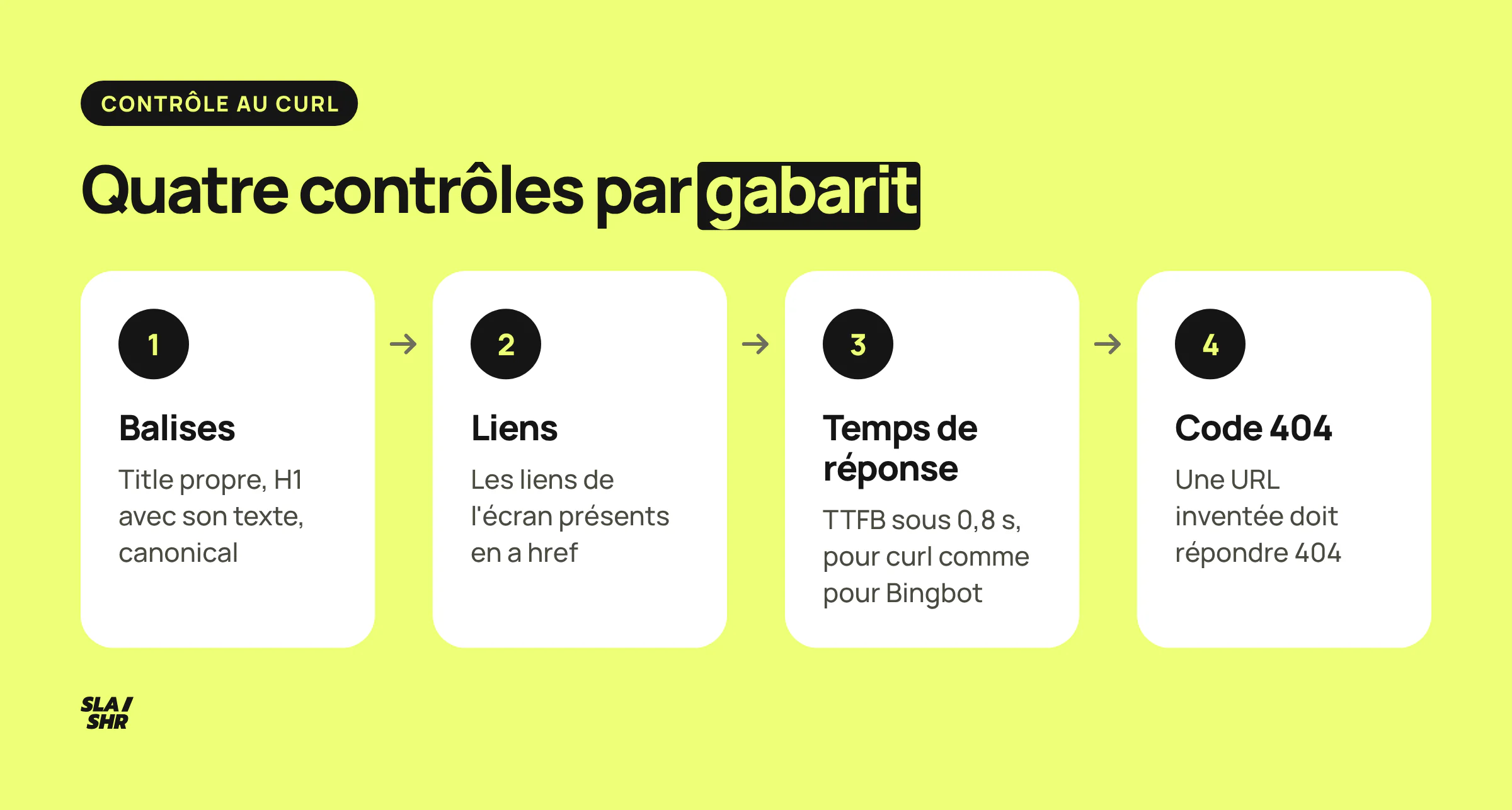 Les quatre contrôles d'un gabarit au curl : balises dans le HTML brut, nombre de liens, TTFB navigateur et robot, code 404 sur une URL inventée
