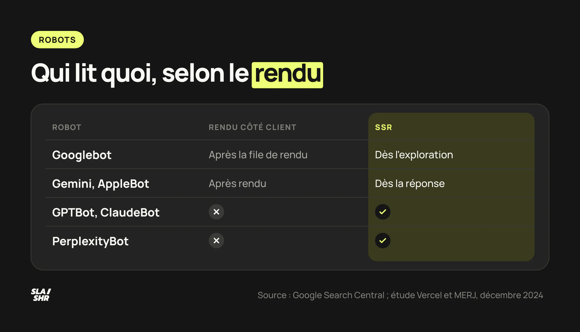 Ce que lit chaque robot selon le rendu : Googlebot lit le SSR tout de suite et le rendu client après la file d'attente, GPTBot et ClaudeBot seulement le SSR