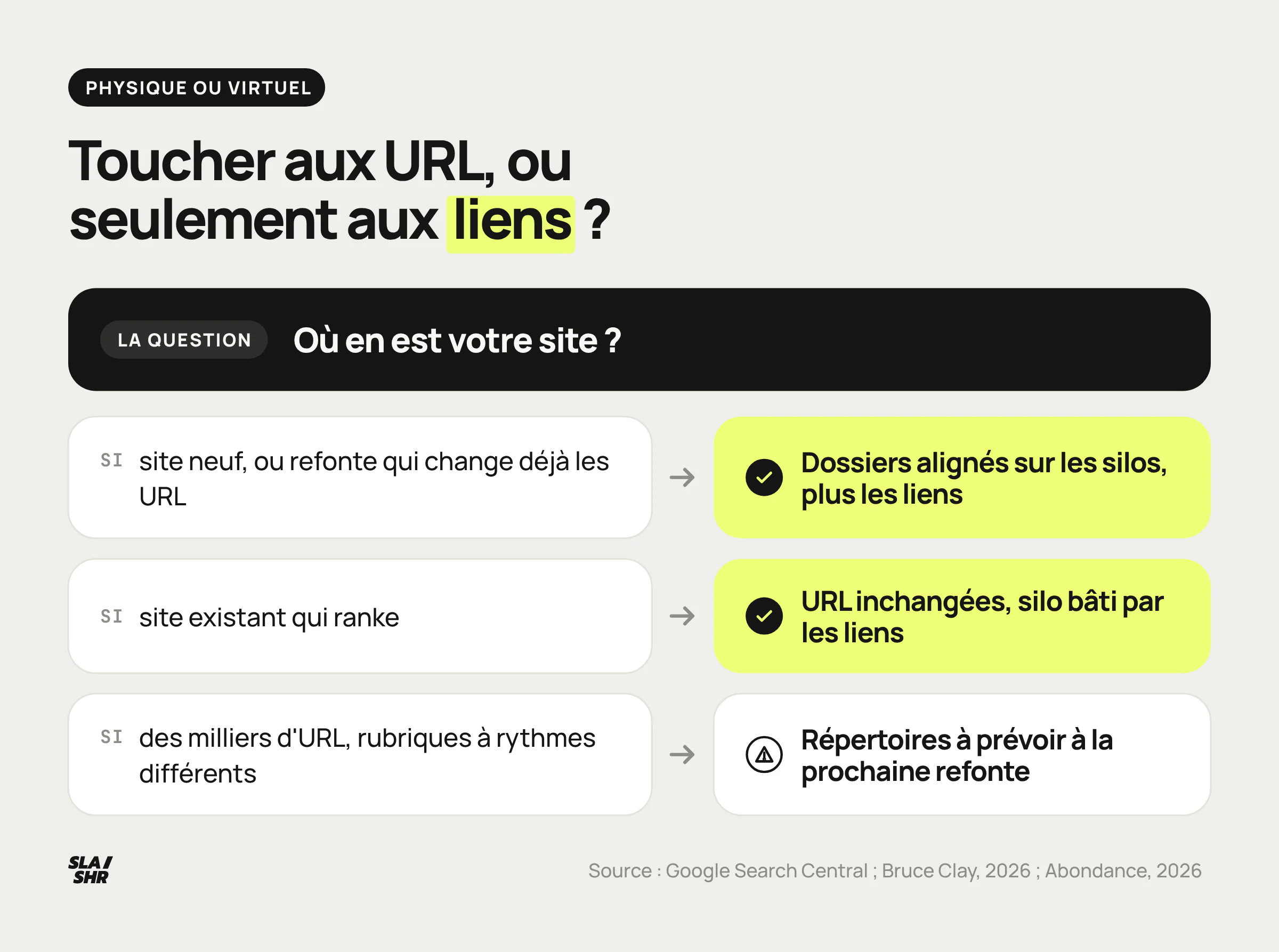 Arbre de décision silo physique ou virtuel : site neuf ou refonte, site existant qui ranke, gros catalogue aux rubriques qui changent à des rythmes différents