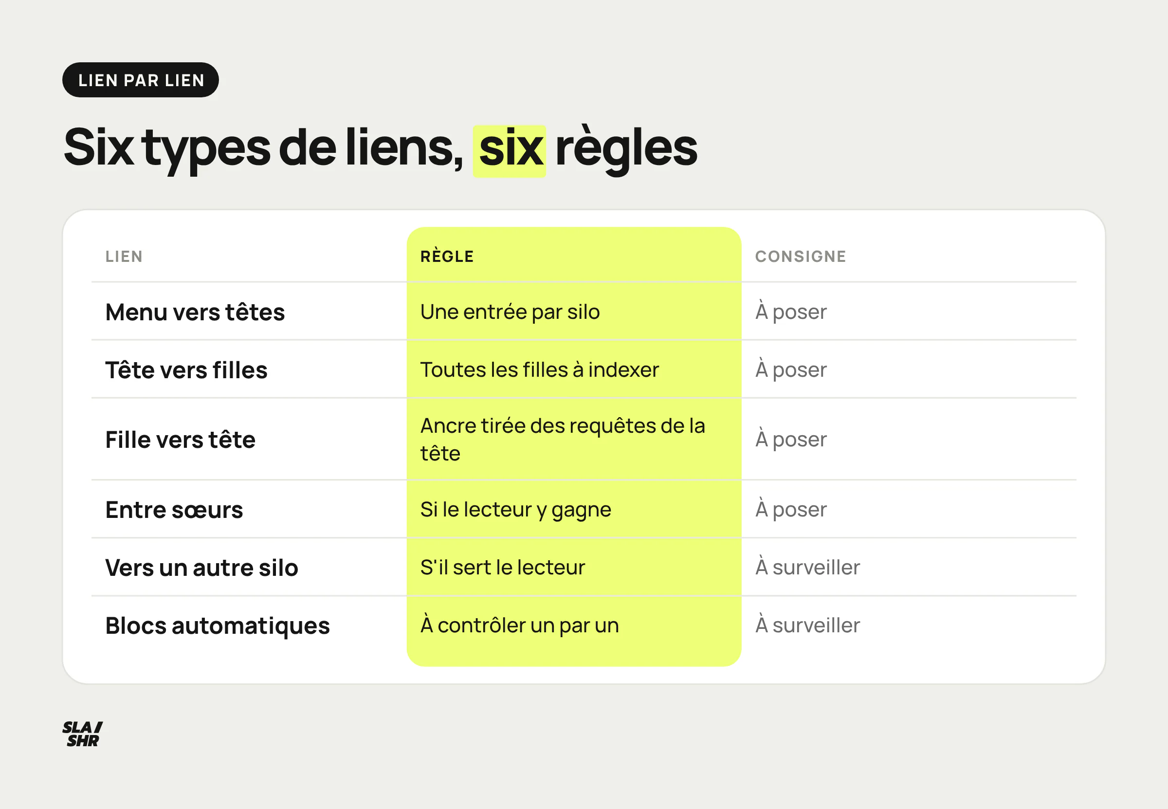 Tableau des six types de liens d'un silo avec leur règle : menu, page de tête vers filles, fille vers tête, sœurs, autre silo, blocs automatiques