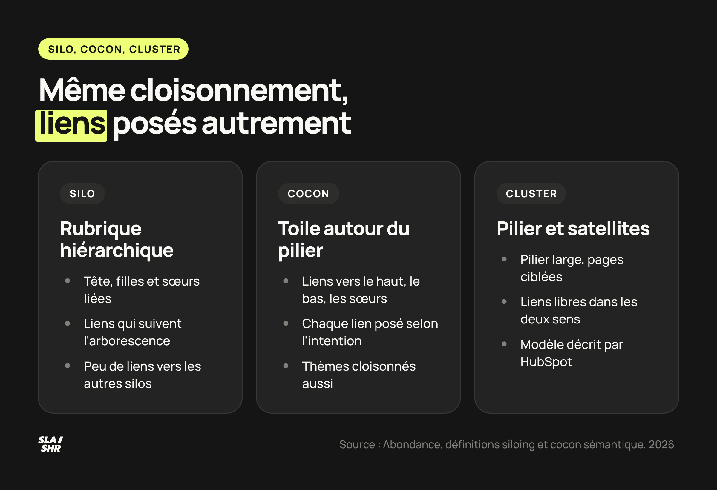 Comparaison du silo, du cocon sémantique et du topic cluster : rubrique hiérarchique, toile orientée par l'intention, pilier et satellites