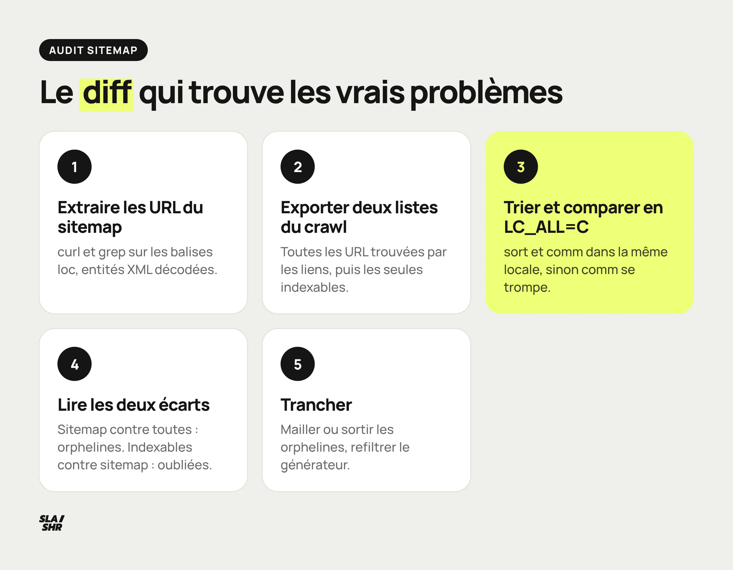 Audit d'un sitemap par diff : extraction des URL, export du crawl, comparaison des deux ensembles, décision