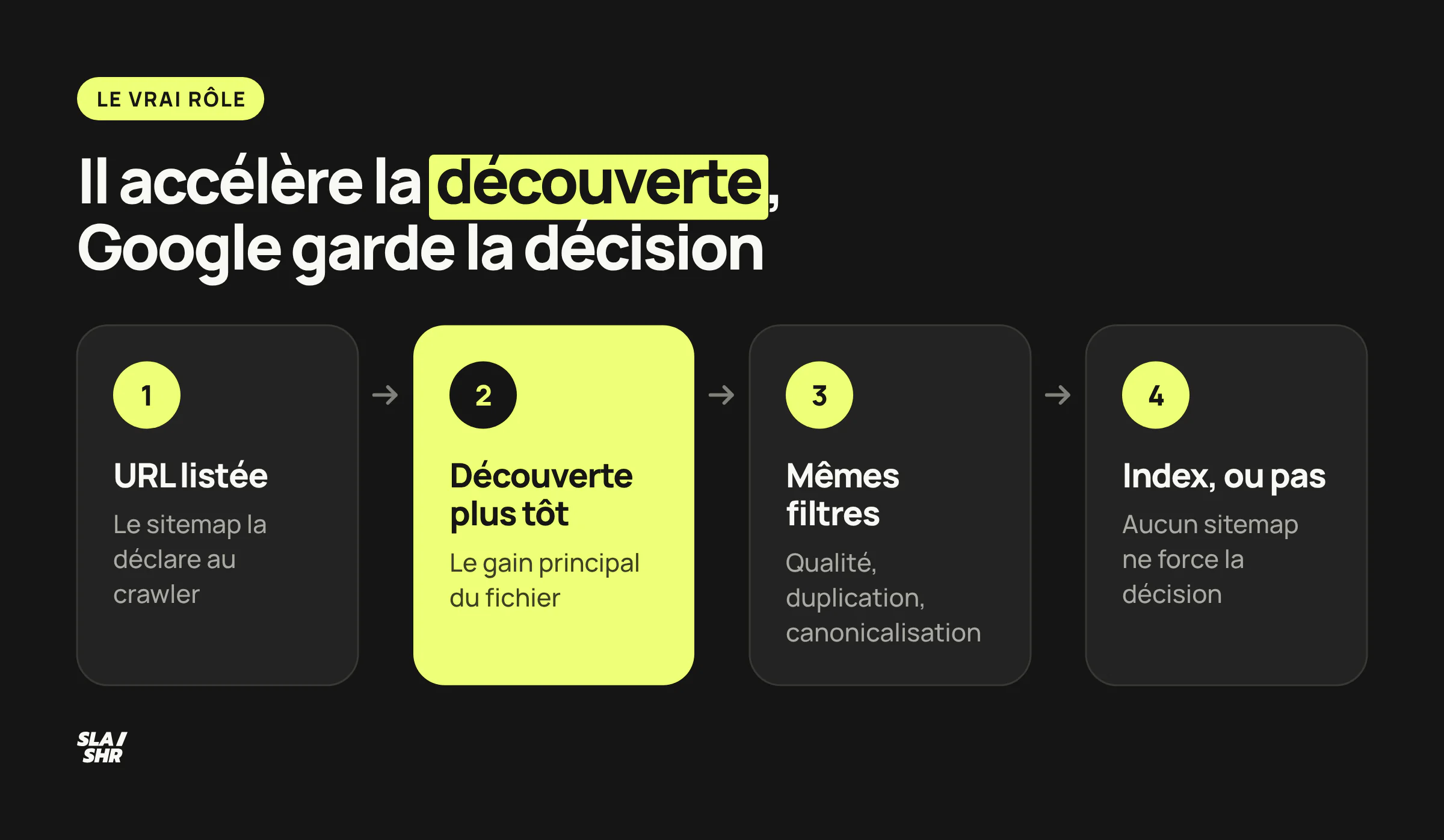 Le parcours d'une URL vers l'index : le sitemap avance sa découverte, puis Google applique les mêmes filtres de qualité
