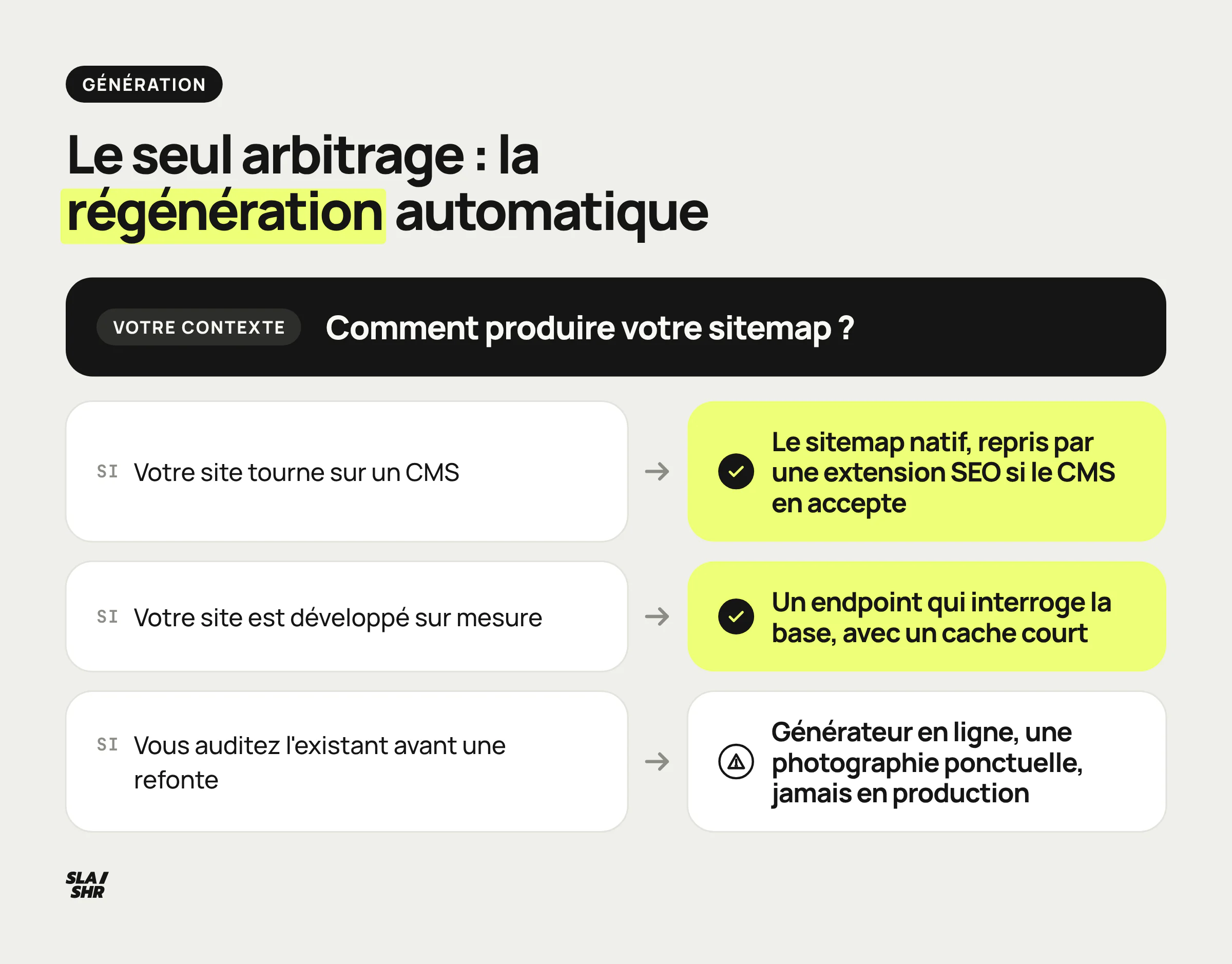 Arbre de décision pour générer son sitemap : CMS avec extension SEO, endpoint sur un site custom, générateur en ligne pour un audit