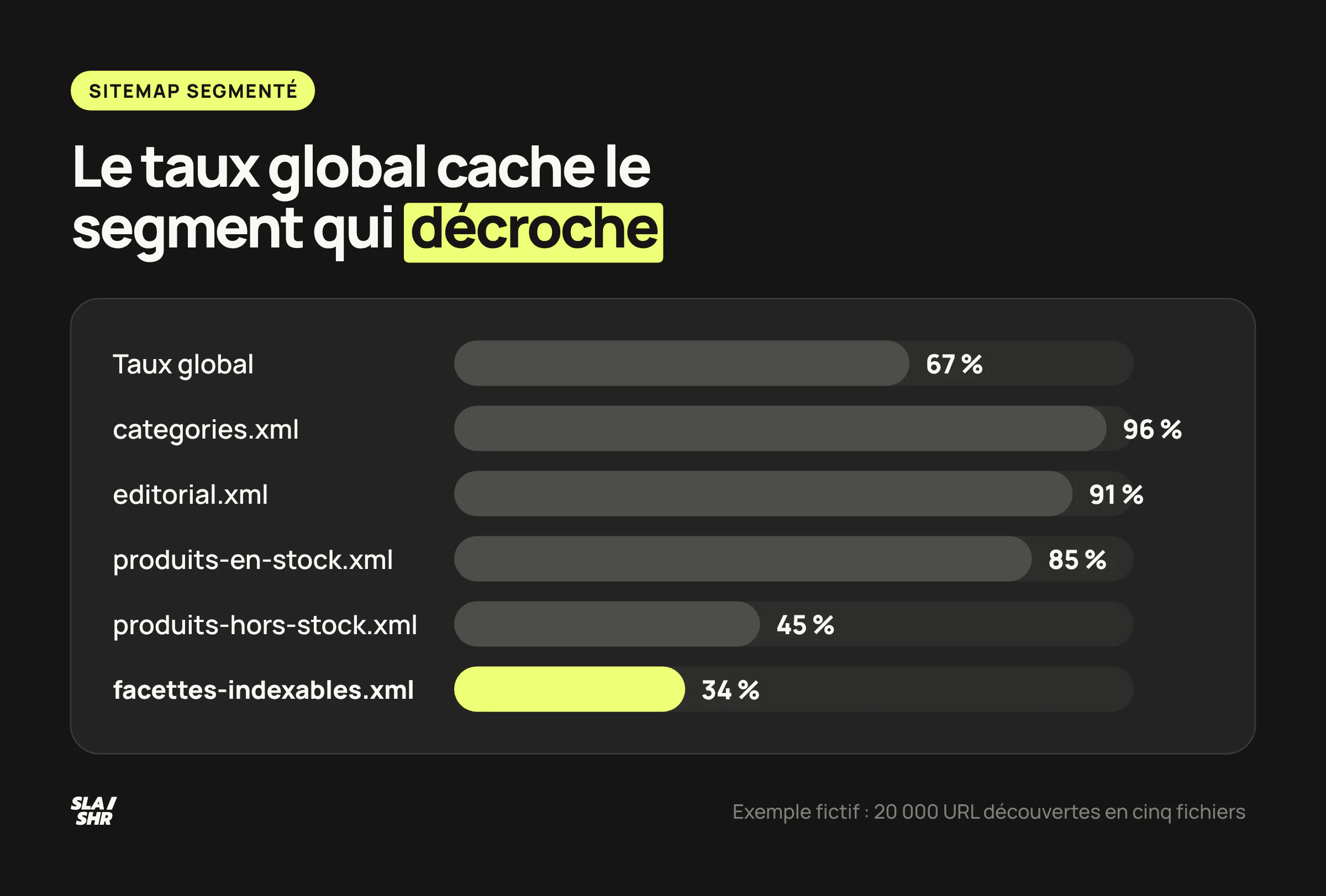 Taux d'indexation sur un e-commerce type : 71 % au global, 96 % sur les catégories, 91 % sur l'éditorial, 34 % sur les facettes