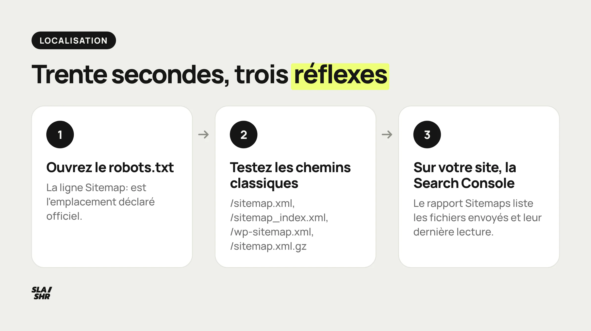 Les trois étapes pour localiser un sitemap : robots.txt, chemins classiques, puis rapport Sitemaps de la Search Console