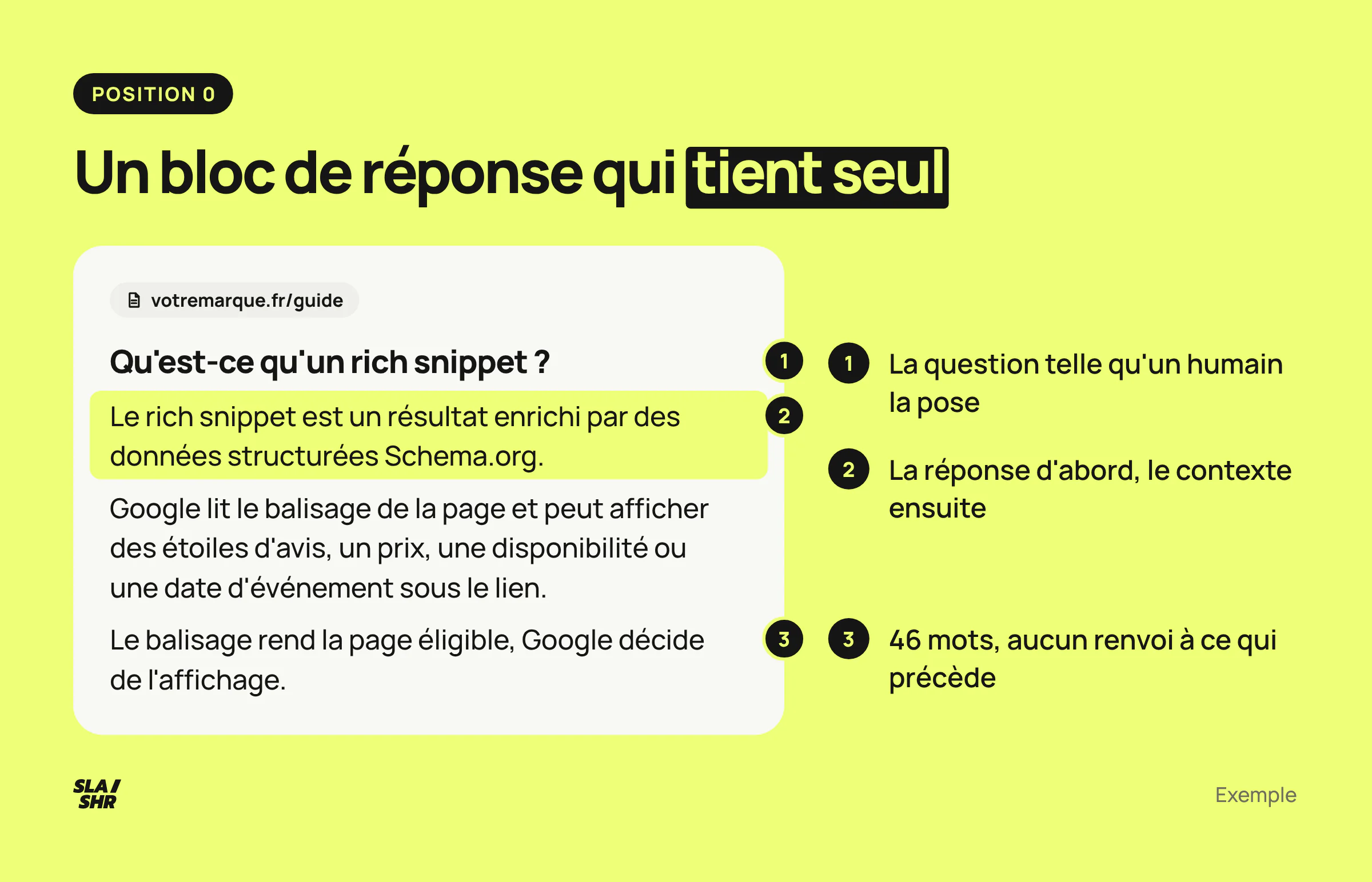 Bloc de réponse annoté pour la position 0 : titre qui reformule la question, réponse dès la première phrase, 46 mots sans pronom de reprise