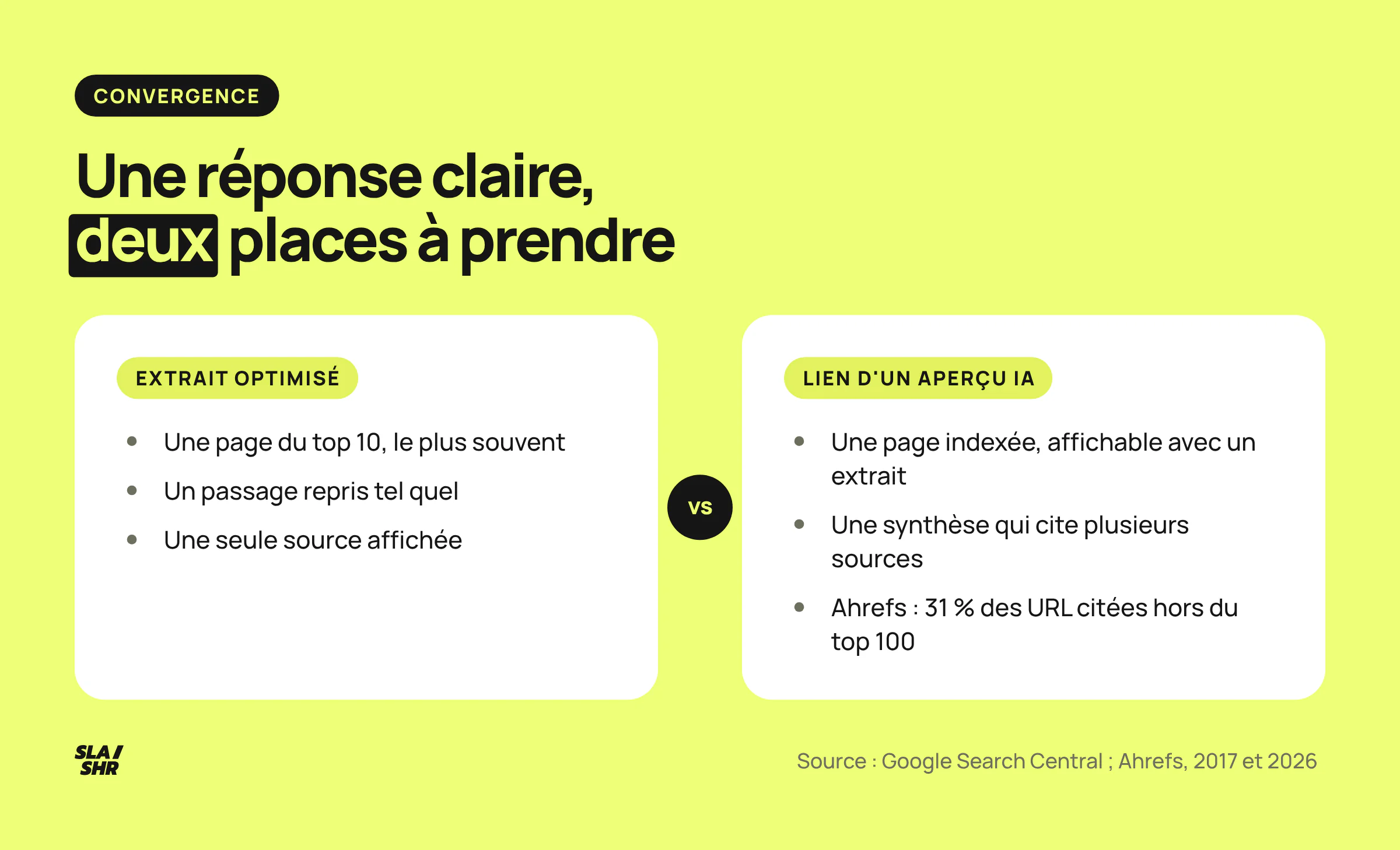 Un bloc autonome sert de socle à trois récompenses empilées : featured snippet, source d'un aperçu IA, citation par un moteur génératif