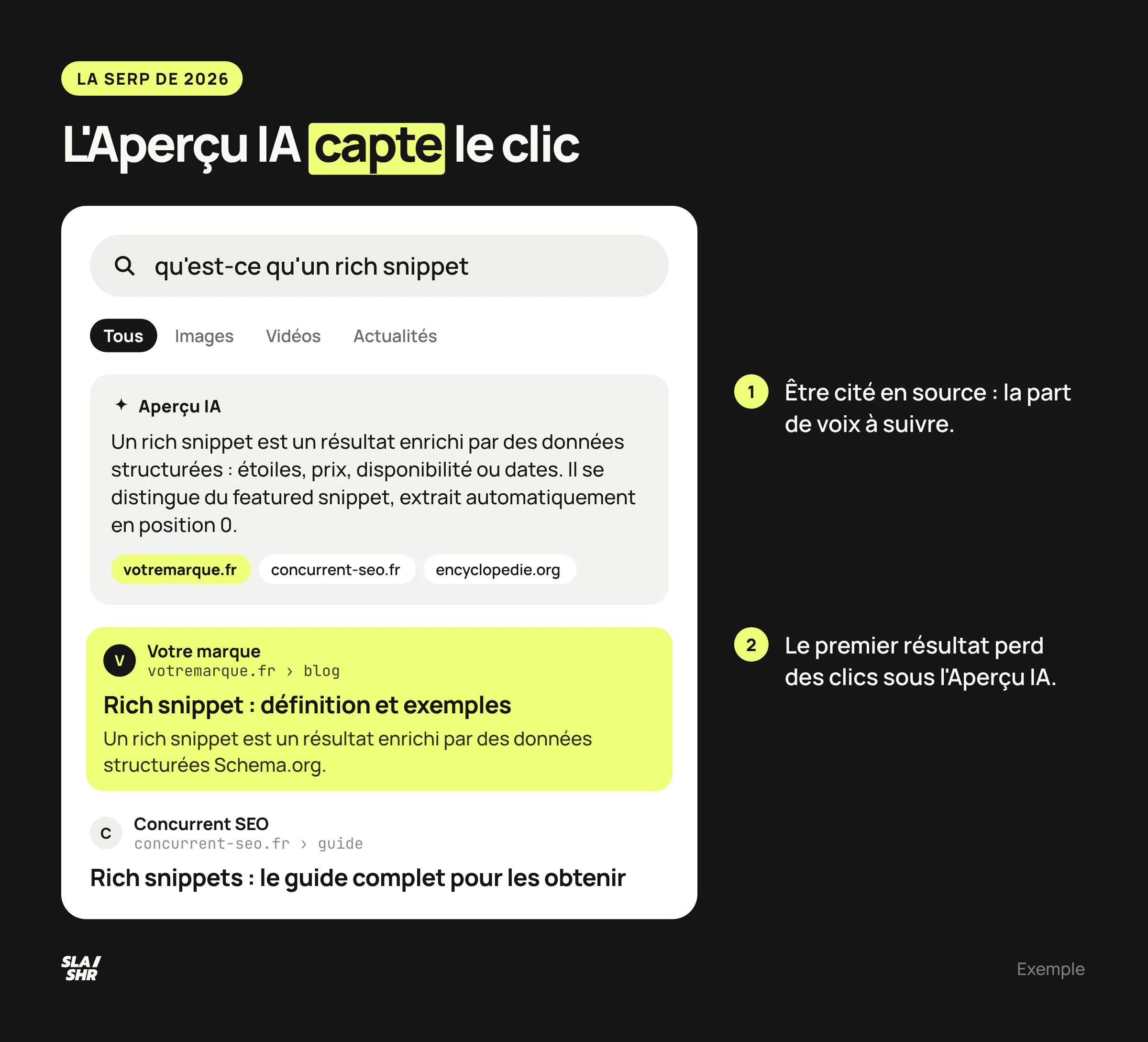 Page de résultats reconstituée : l'aperçu IA s'affiche au-dessus du premier résultat organique et cite votremarque.fr en source