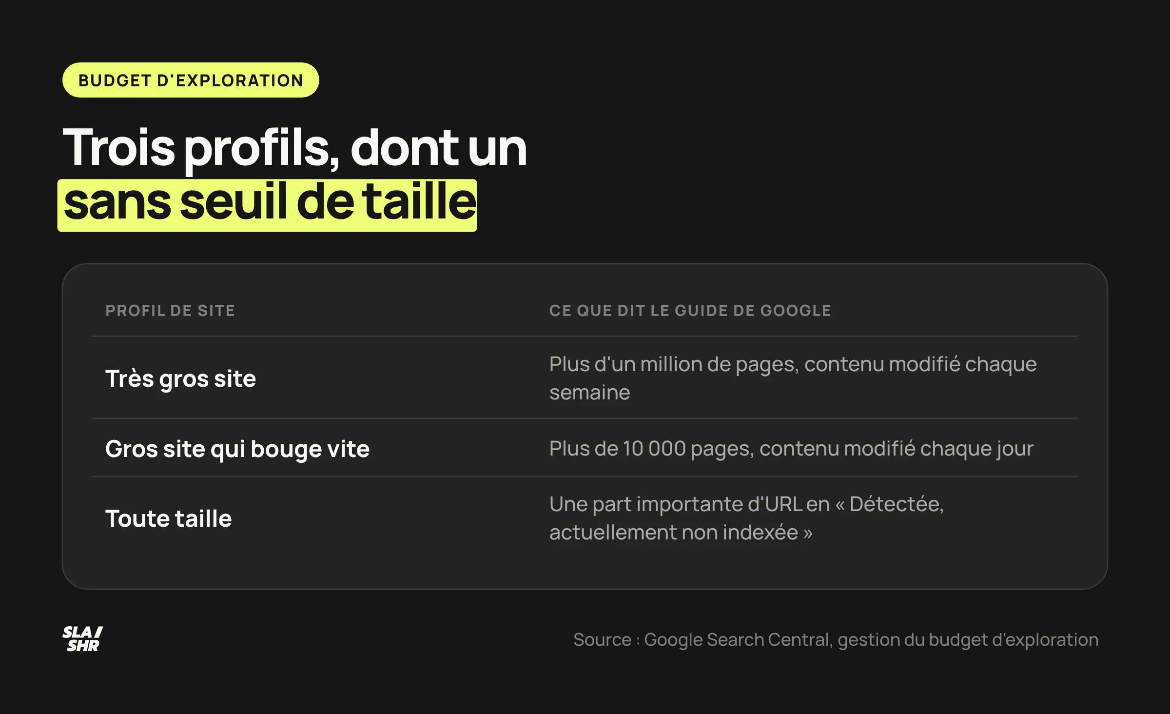 Seuils du guide Google sur le budget d'exploration : plus d'un million de pages, ou plus de 10 000 pages sur un site dont le contenu change chaque jour