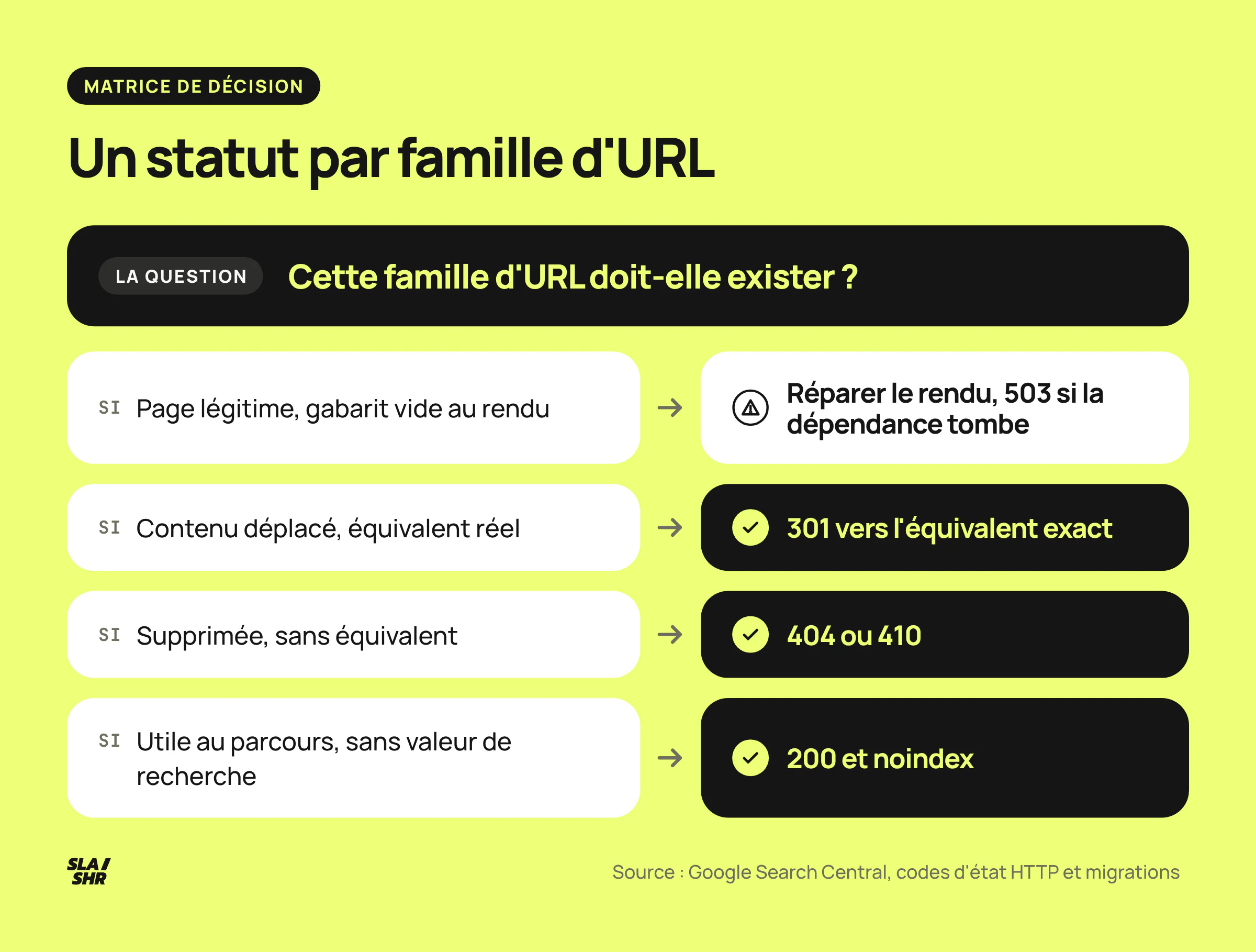 Arbre de décision pour une famille de soft 404 : réparer le rendu, rediriger en 301, renvoyer 404 ou 410, ou garder en noindex