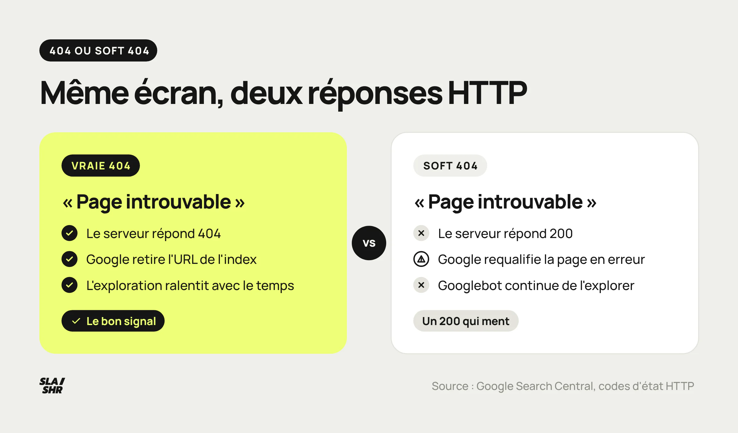 Même écran pour l'internaute, deux réponses HTTP : la vraie 404 sort de l'exploration, la soft 404 continue d'être explorée