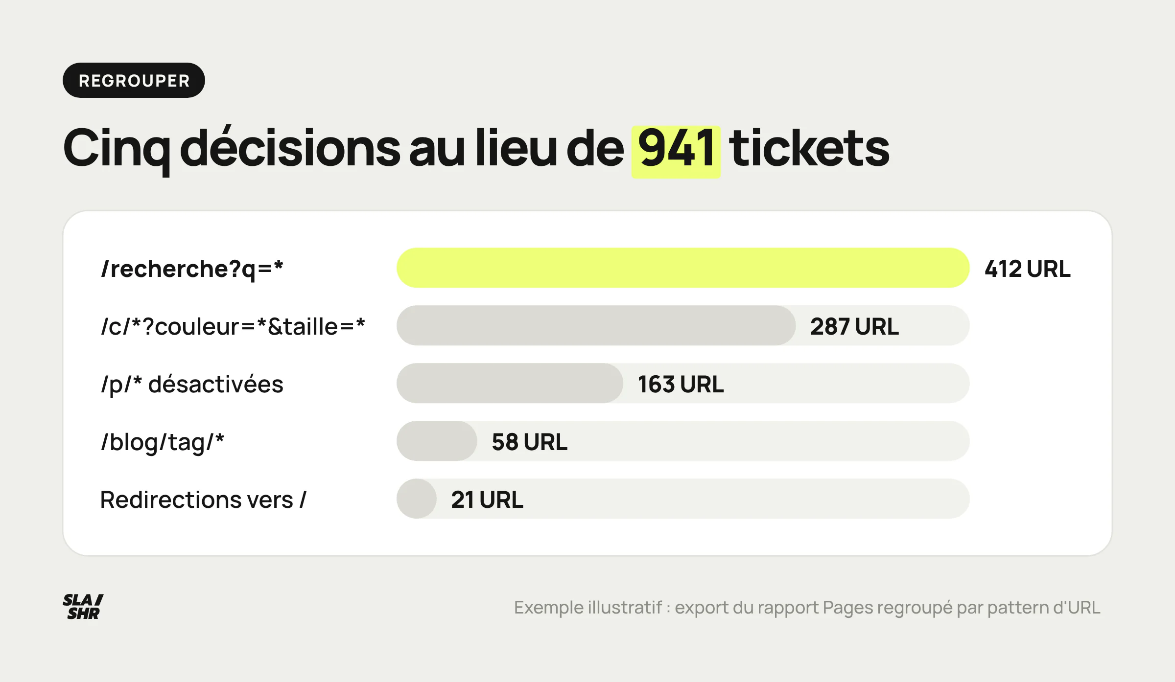 Export Search Console regroupé par pattern d'URL : cinq familles de soft 404, cinq décisions au lieu de 941 tickets