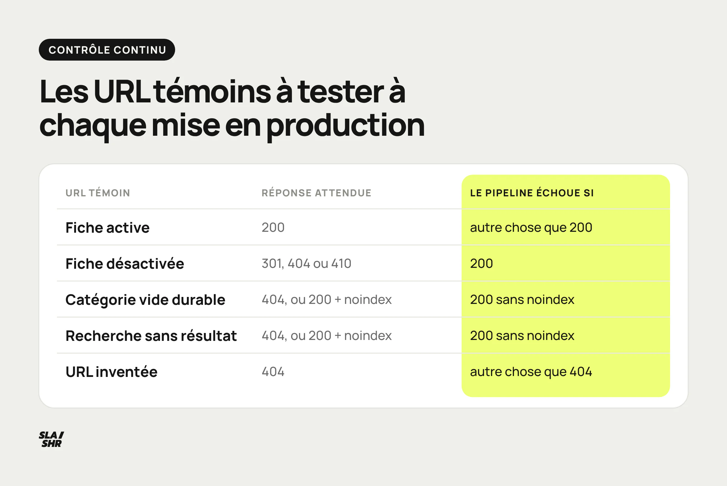 Les URL témoins à tester à chaque mise en production, avec le code attendu pour chaque gabarit