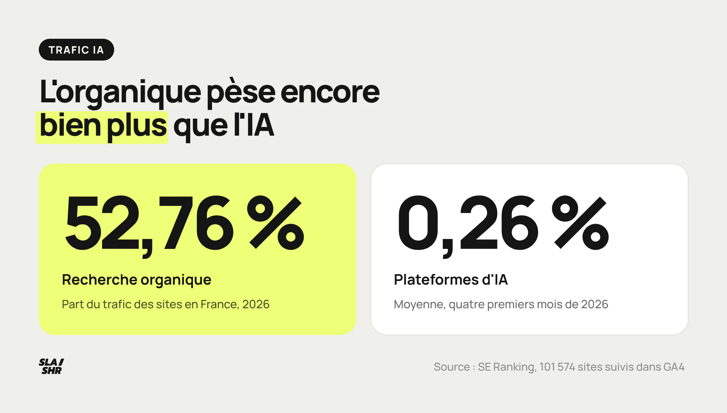 Part du trafic des sites en France sur les quatre premiers mois de 2026 selon SE Ranking : 52,76 % pour la recherche organique, 0,26 % pour les plateformes d'IA