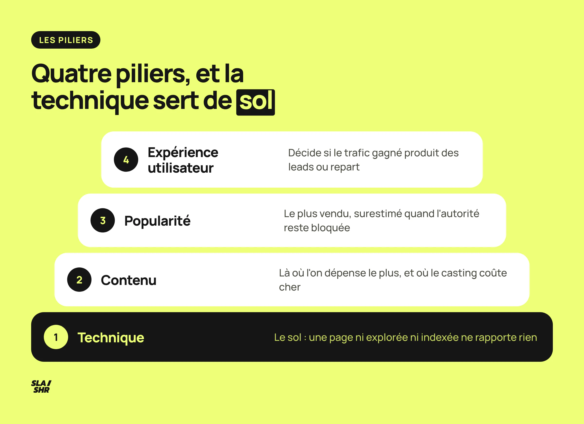 Les quatre piliers du SEO empilés : la technique sert de sol, la popularité est le pilier le plus souvent surestimé