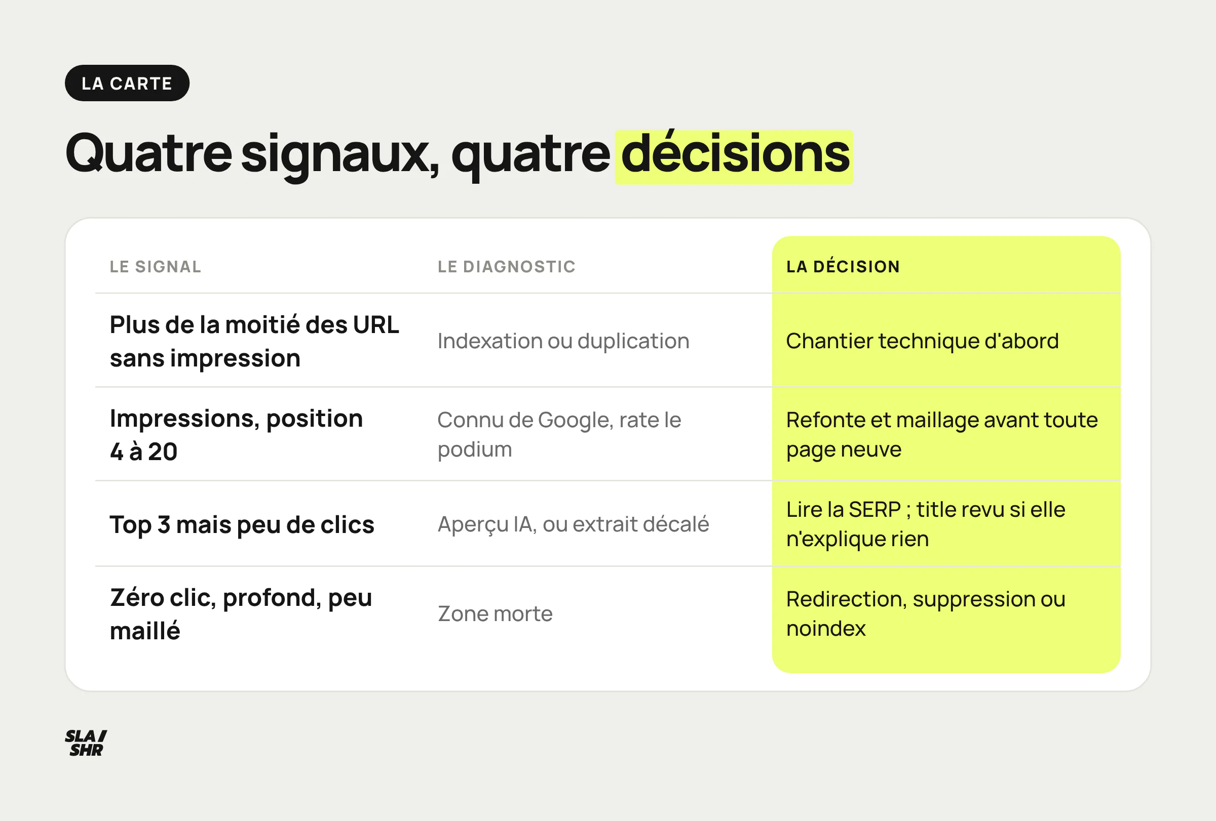 Les quatre signaux de la vue par template et la décision associée à chacun