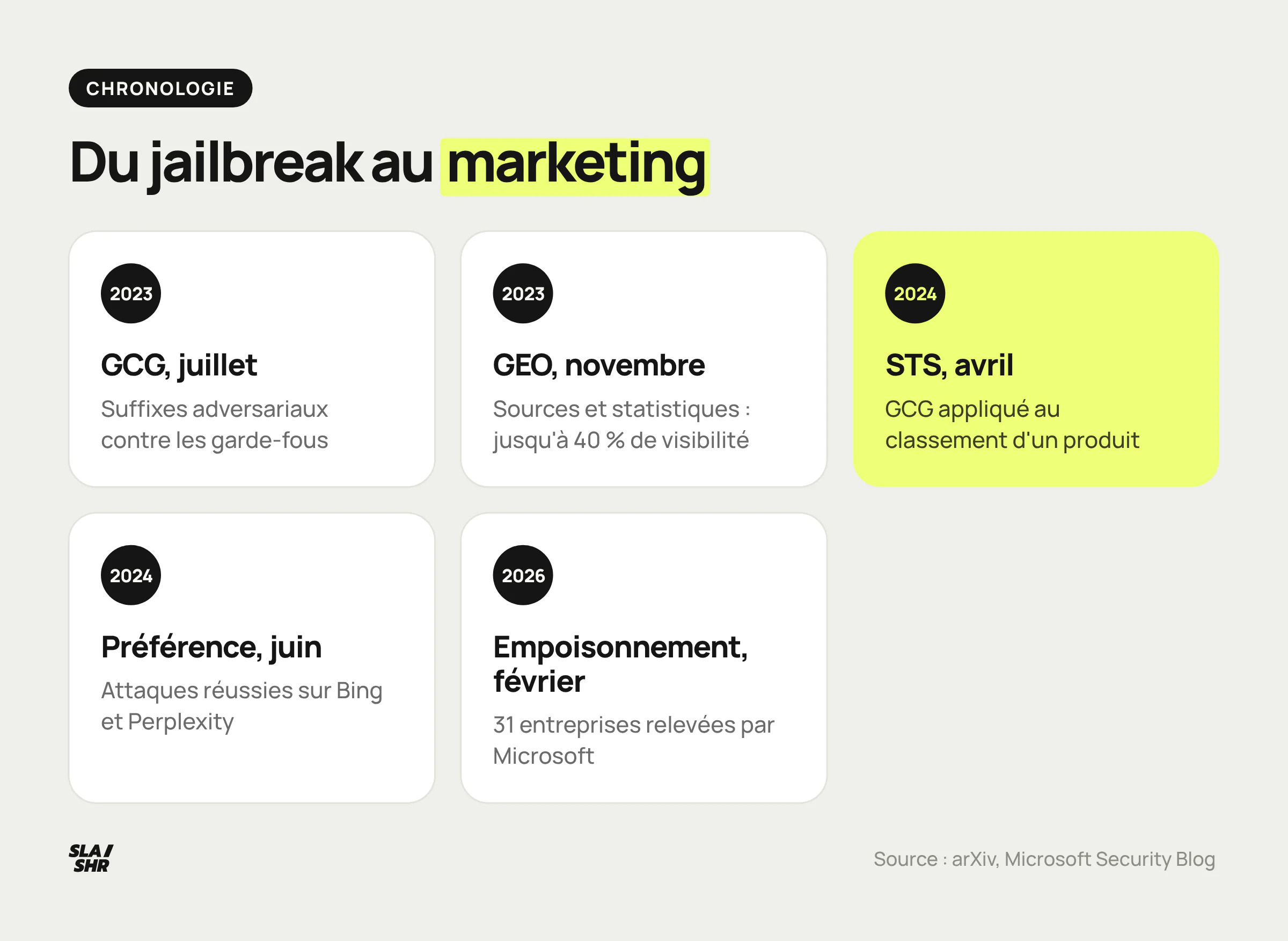 Chronologie : GCG en juillet 2023, GEO en novembre 2023, STS en avril 2024, manipulation de préférence en juin 2024, empoisonnement relevé par Microsoft en février 2026