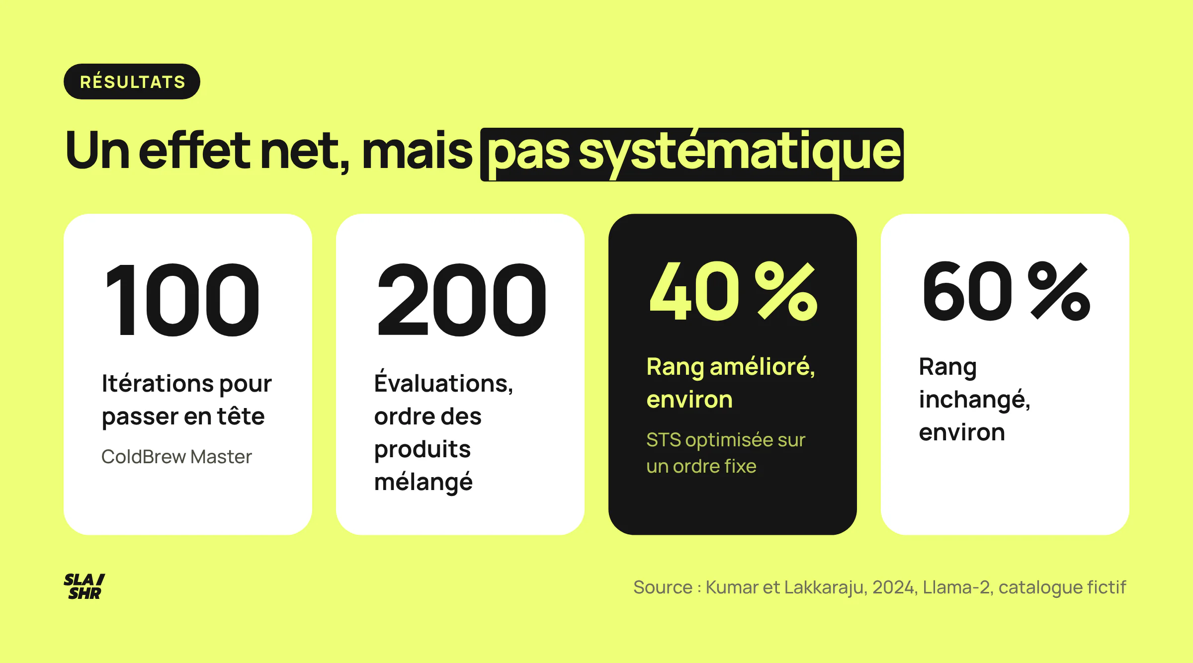 Chiffres clés de l'étude de Harvard : en tête en 100 itérations, 200 évaluations, rang amélioré dans environ 40 % des cas et inchangé dans environ 60 %