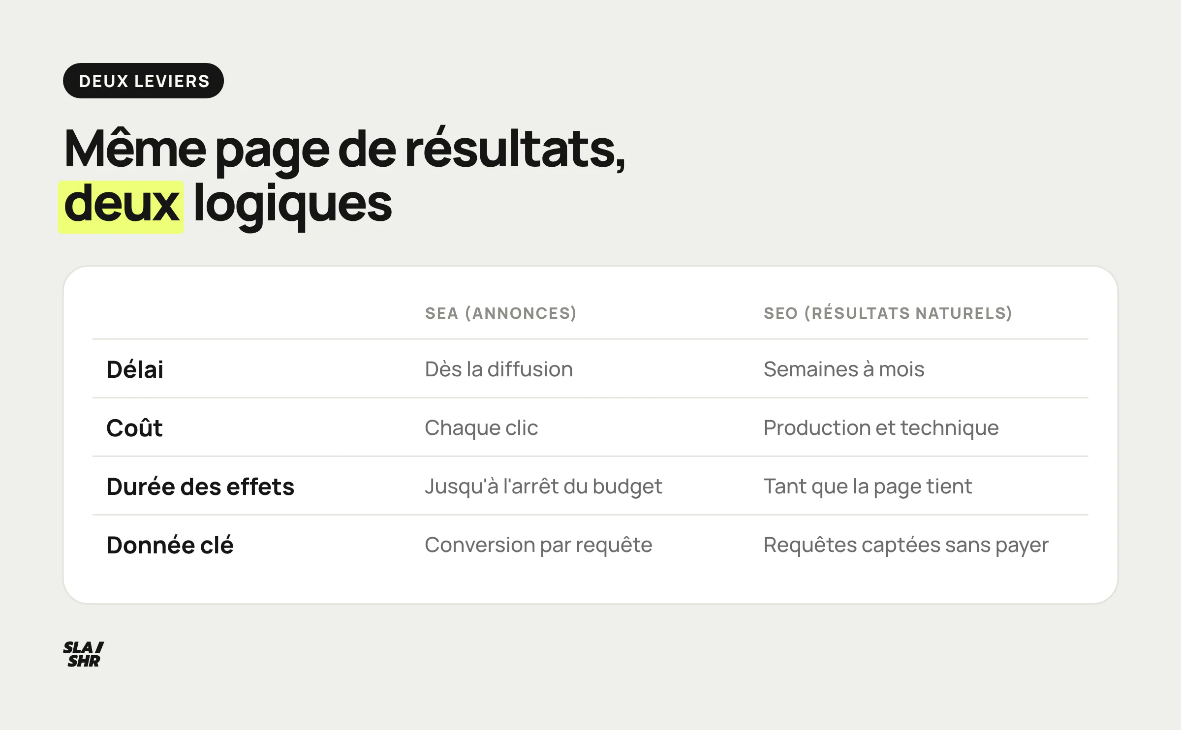 SEO et SEA comparés sur le délai, le coût, la durée des effets et les données fournies