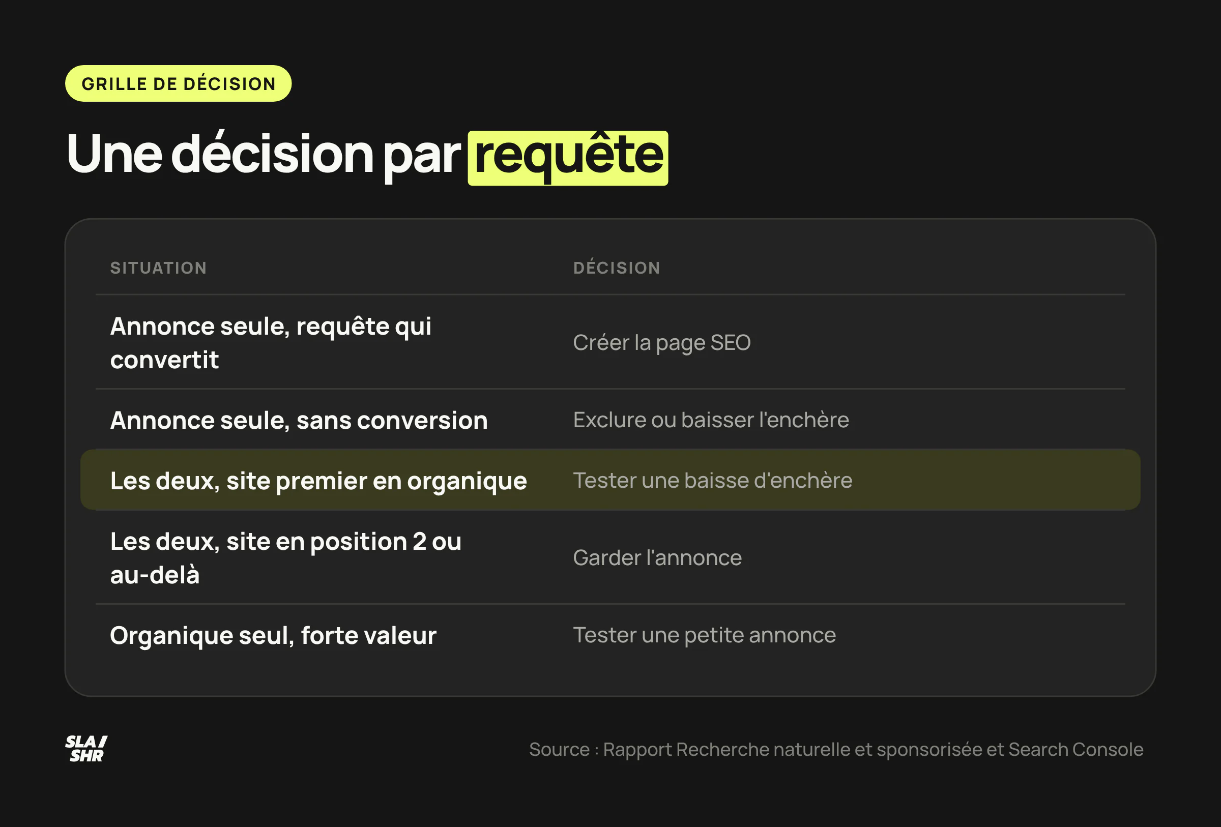 Grille de décision par requête : cinq situations lues dans le rapport croisé et la Search Console, avec la décision associée