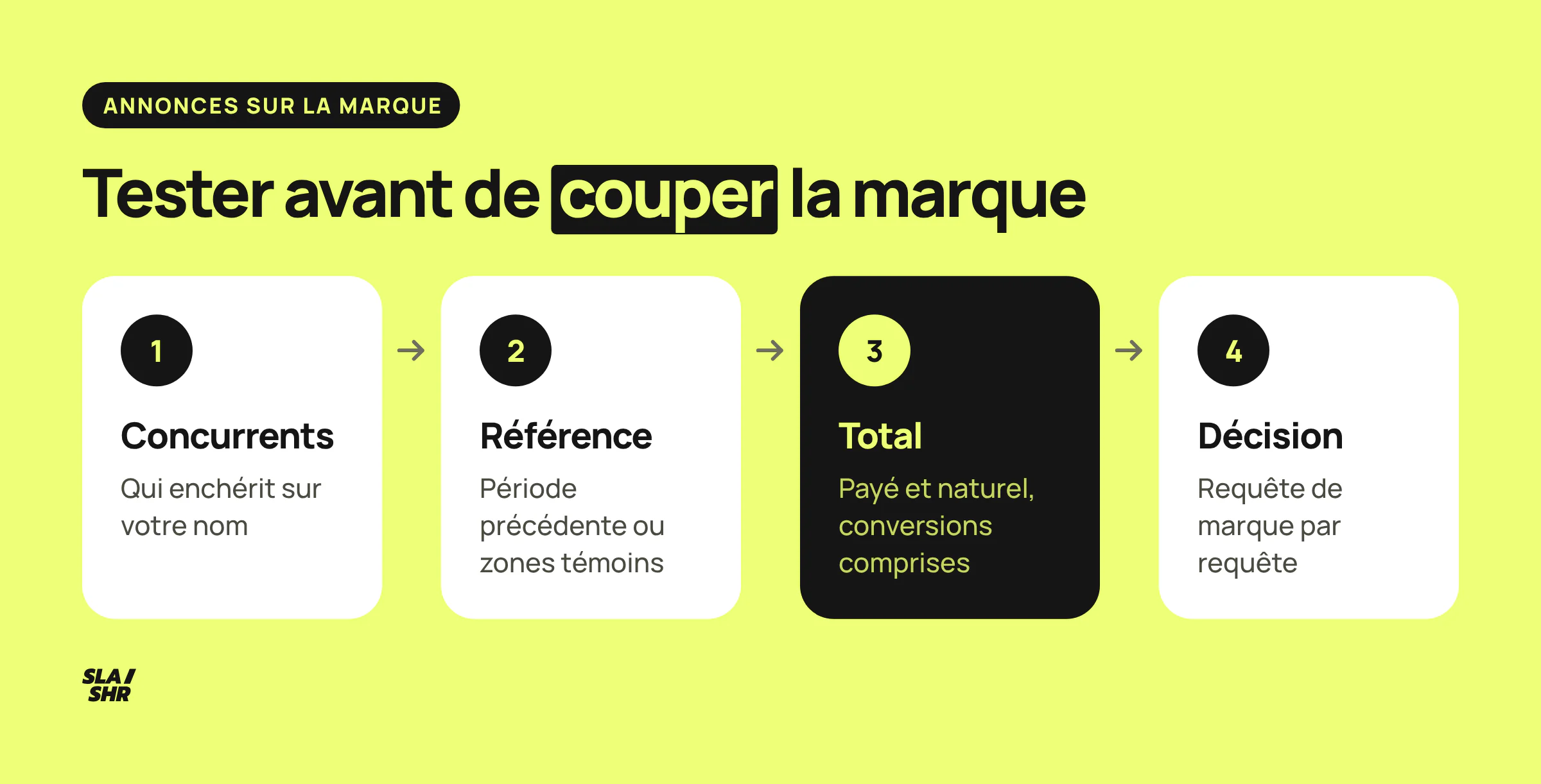 Protocole de test en quatre étapes avant de couper les annonces sur la marque : concurrents, référence, total payé et naturel, décision par requête