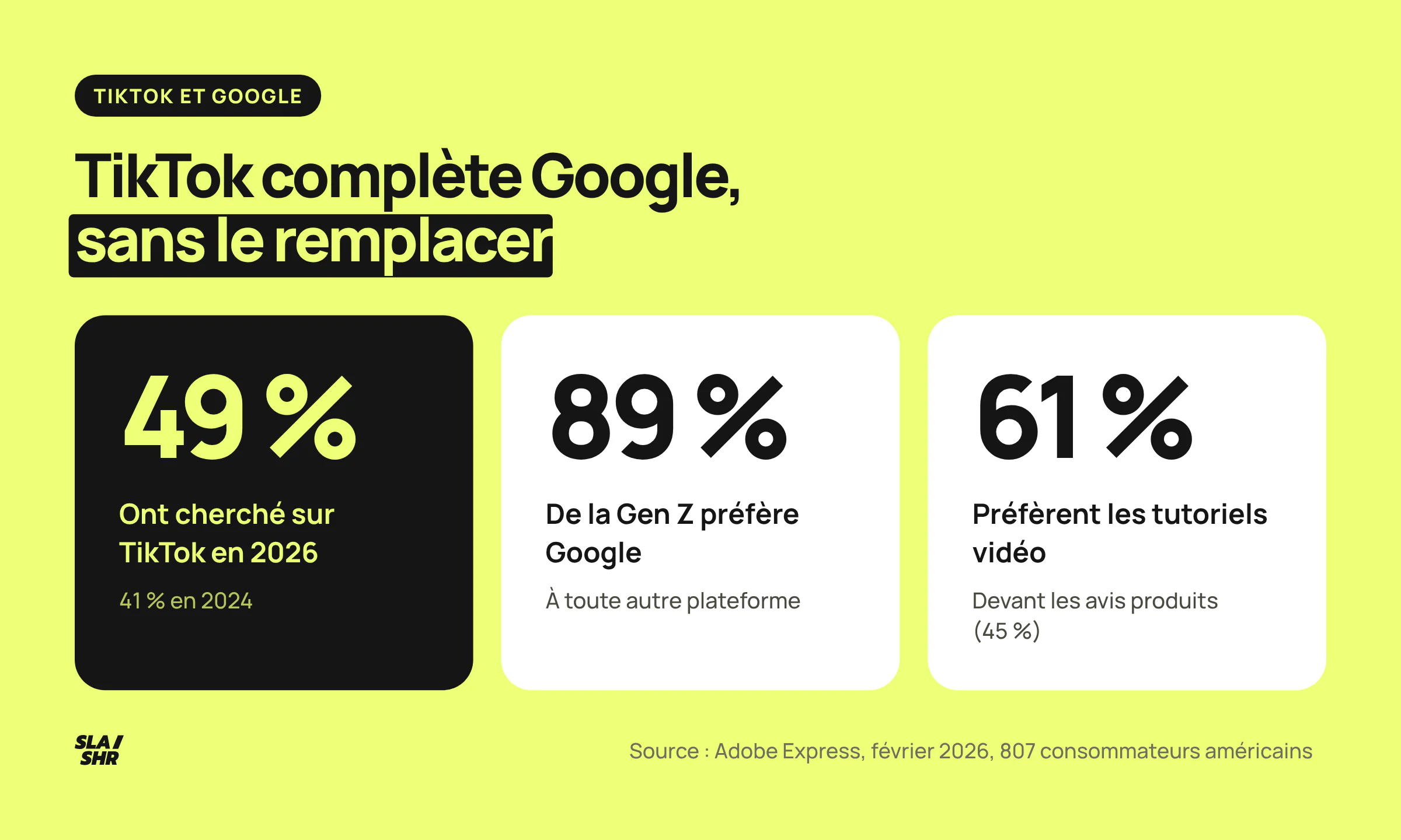 Chiffres de l'étude Adobe Express de février 2026 : 49 % des consommateurs américains cherchent sur TikTok, 89 % de la Gen Z préfère Google, 61 % préfèrent les tutoriels