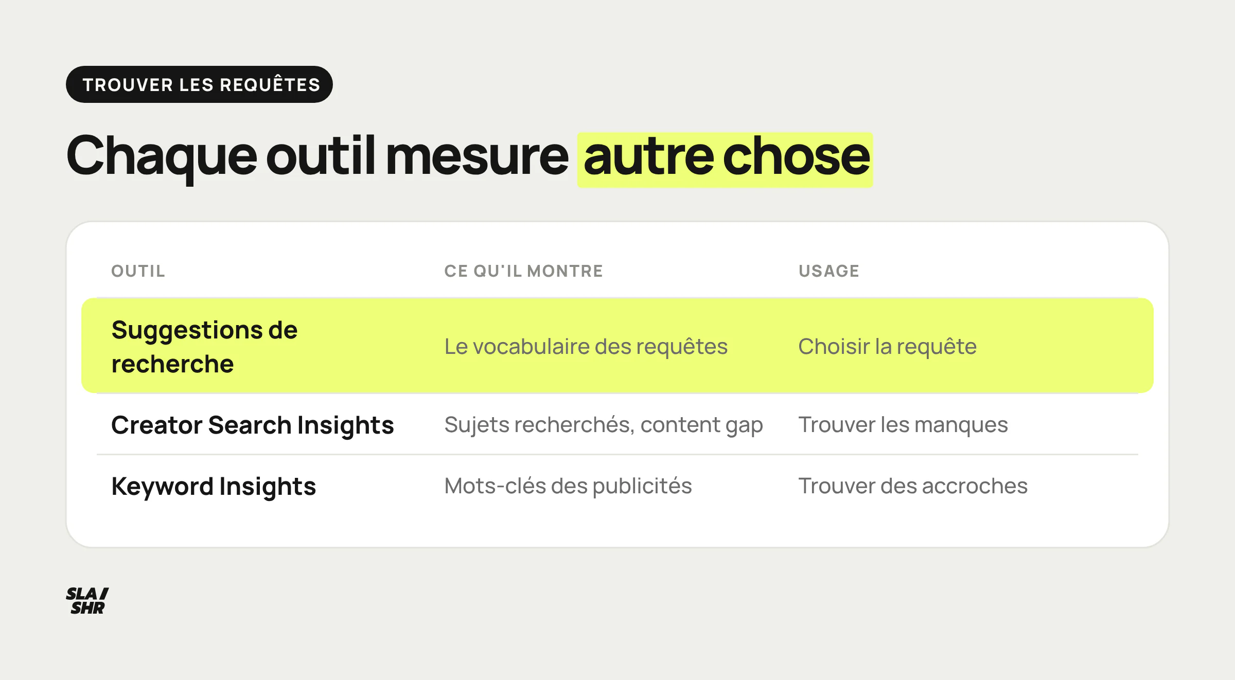 Trois sources de requêtes TikTok comparées : suggestions de recherche, Creator Search Insights et Keyword Insights, avec ce que chacune mesure
