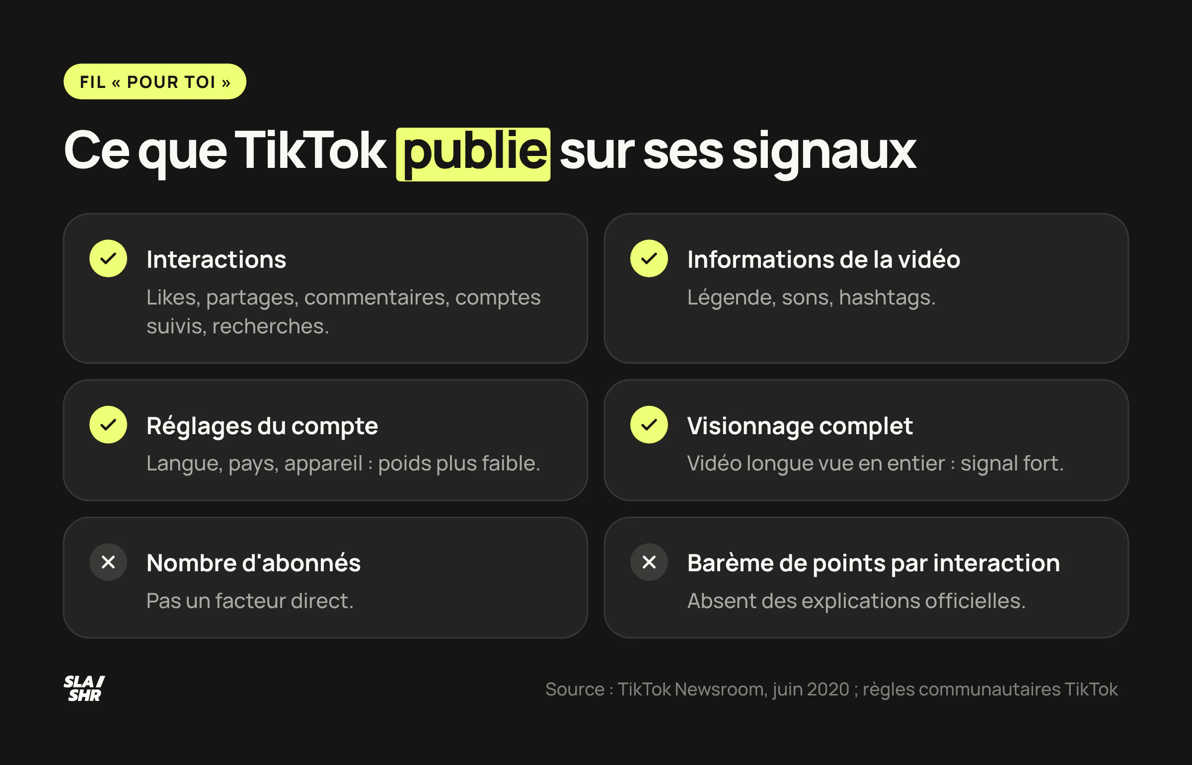 Ce que TikTok publie sur son fil « Pour toi » : interactions, légende, sons et hashtags, réglages du compte ; ce qu'il ne publie pas : un barème de points par interaction