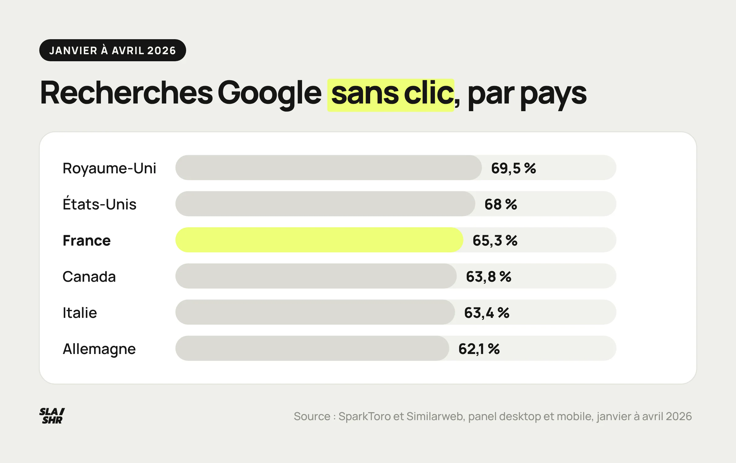 Part des recherches Google sans clic de janvier à avril 2026 : Royaume-Uni 69,5 %, États-Unis 68 %, France 65,3 %, Canada 63,8 %, Italie 63,4 %, Allemagne 62,1 %