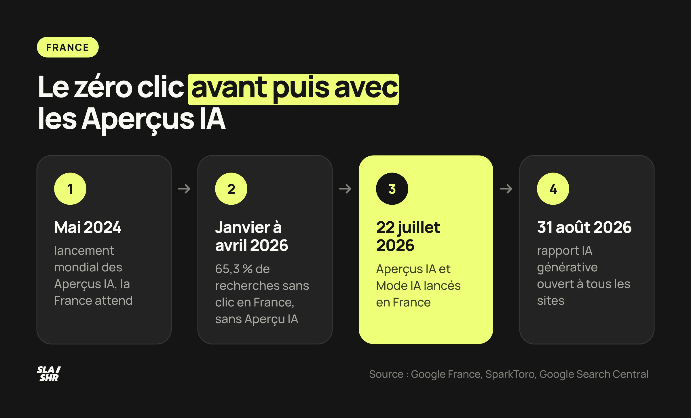 Chronologie : Aperçus IA dans le monde en mai 2024, 65,3 % de recherches sans clic en France début 2026, lancement français le 22 juillet 2026, rapport IA ouvert à tous le 31 août