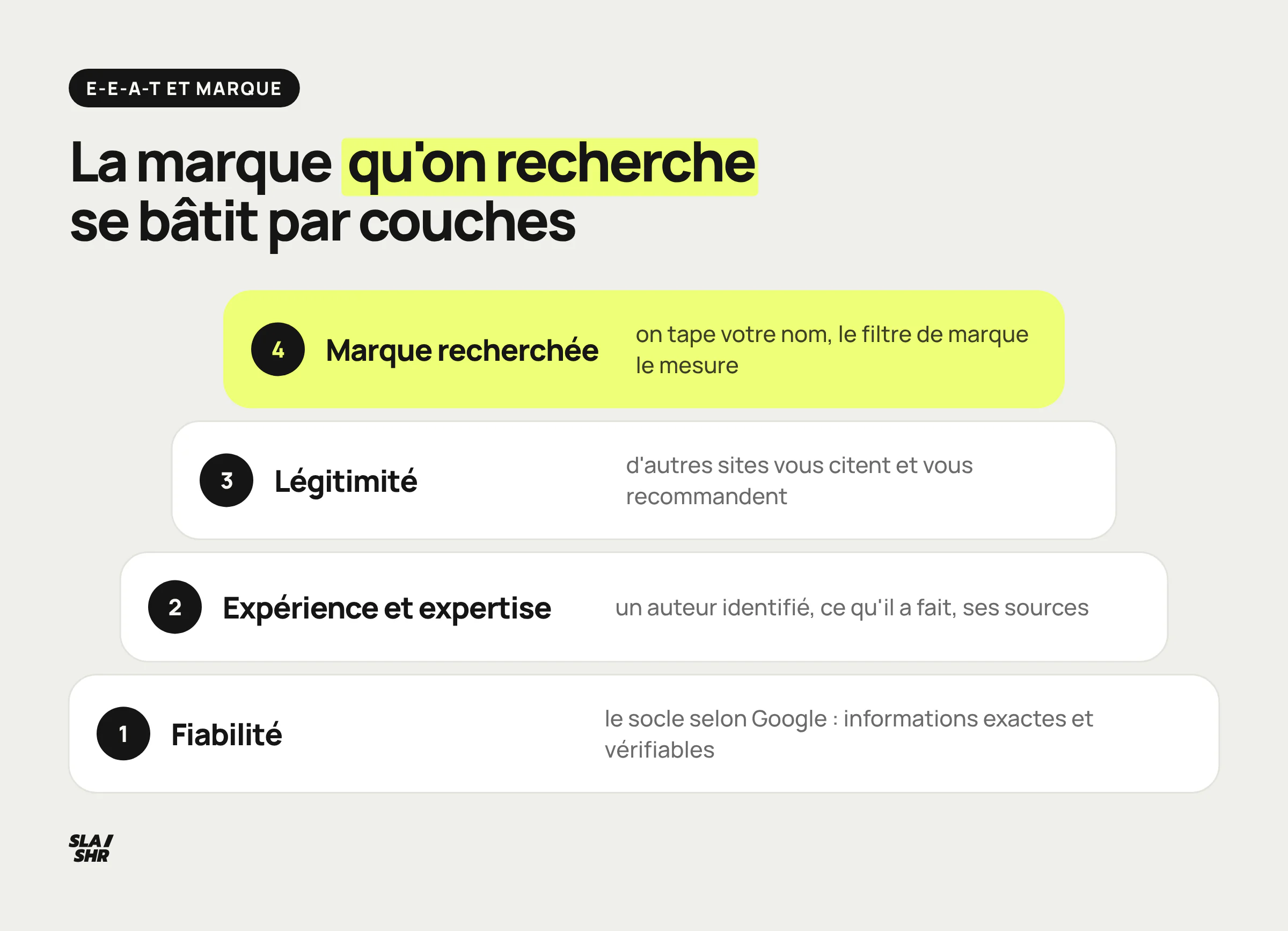 Quatre couches empilées : fiabilité, expertise et expérience, autorité, puis une marque que l'on recherche directement par son nom