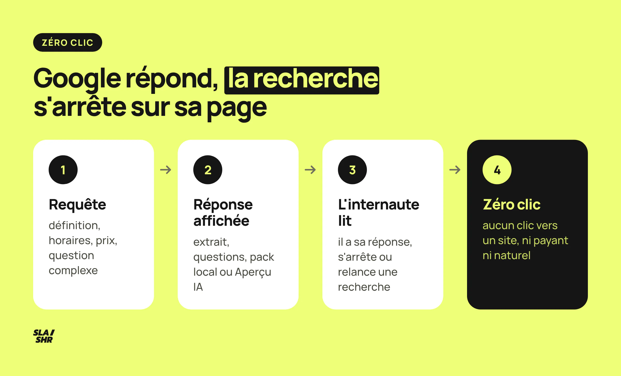 Les quatre temps du zéro clic : une requête, Google extrait votre contenu, affiche la réponse sur la SERP, et l'utilisateur ne clique pas