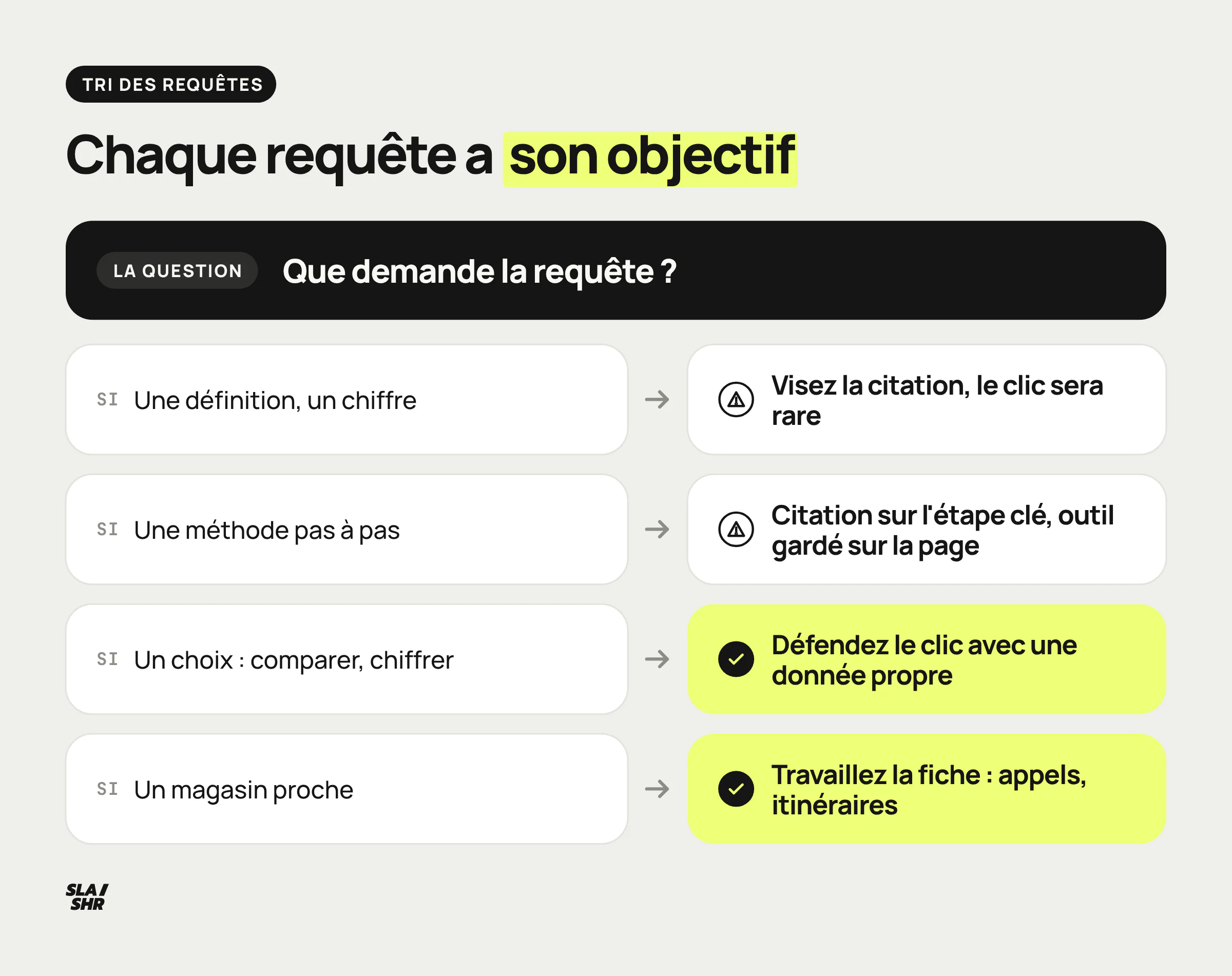 Grille de décision : la citation pour une définition, l'outil gardé sur la page pour une méthode, le clic sur un comparatif, la fiche pour une requête locale